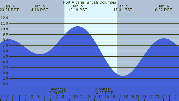 PNG Tide Plot