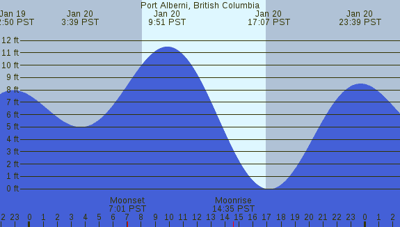 PNG Tide Plot