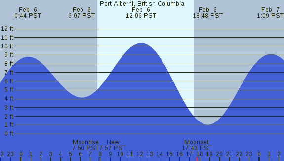 PNG Tide Plot