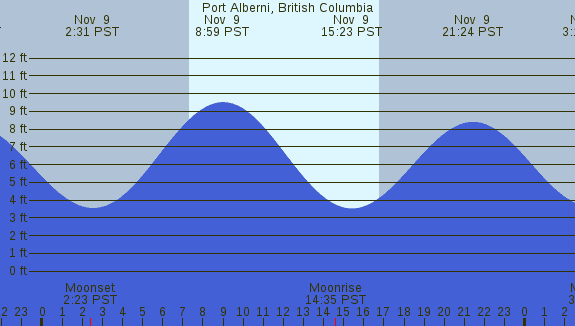 PNG Tide Plot