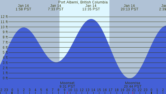 PNG Tide Plot