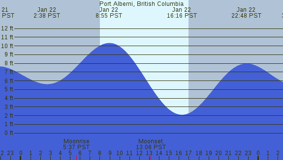 PNG Tide Plot