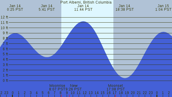 PNG Tide Plot