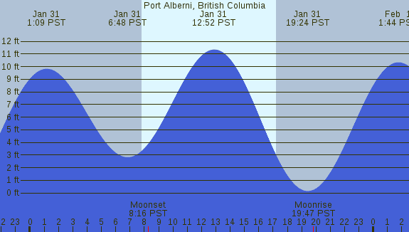 PNG Tide Plot