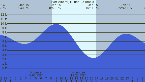 PNG Tide Plot