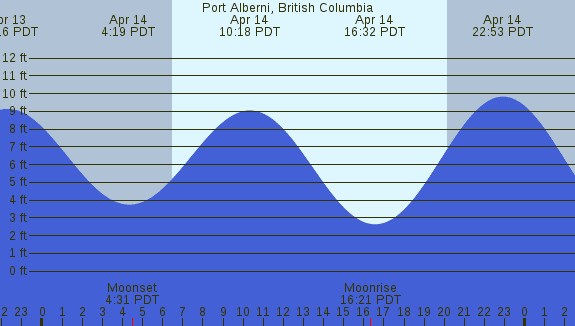 PNG Tide Plot