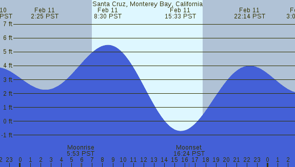 PNG Tide Plot